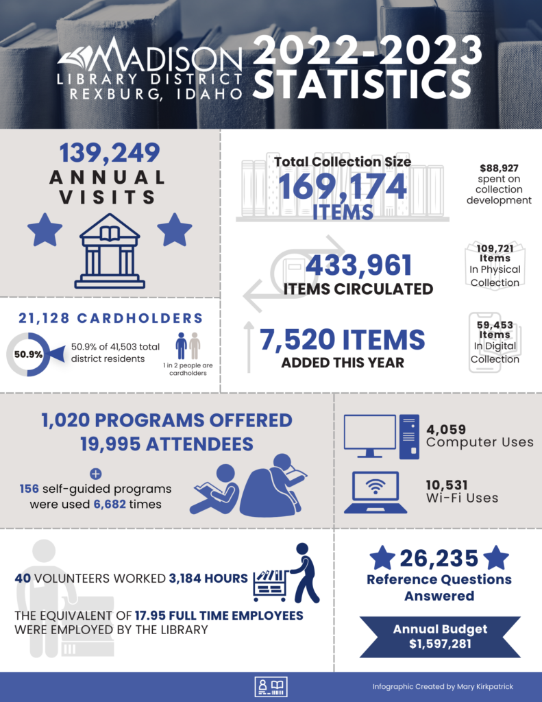 Infographic for the Madison Library District