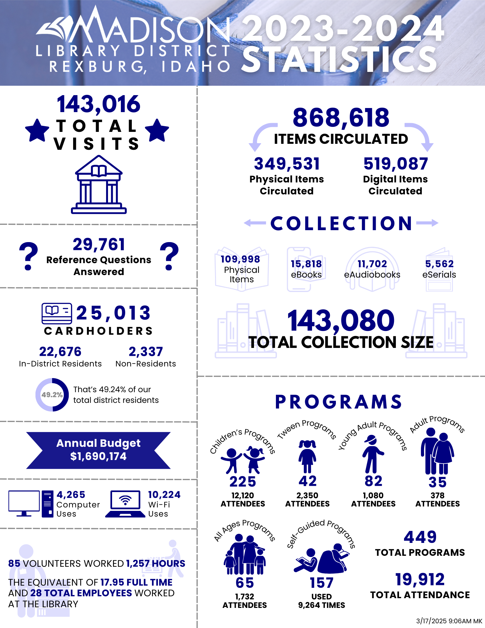 Madison Library District Rexburg, Idaho 2023-2024 Statistics: 143,016 total visits. 29,761 Reference Questions Answered. 25,013 Cardholders. 22,676 In-district Residents. 2,337 Non-Residents. That's 49.2% of our total district residents. Annual Budget $1,690,174. 4,265 Computer Uses. 10,224 Wi-fi uses. 85 volunteers worked 1,257 hours. The equivalent of 17.95 full time and 28 total employees worked at the library. 868,618 items circulated. 349,531 Physical Items Circulated. 519,087 Digital Items Circulated. Collection: 109,998 Physical Items. 15,818 eBooks. 11,702 eAudiobooks. 5,562 eSerials. 143,080 Total Collection Size. Programs: Children's Programs: 225. 12,120 Attendees. Tween Programs: 42. 2,350 Attendees. Young Adult Programs: 82. 1,080 Attendees. Adult Programs: 35. 378 Attendees. All Ages Programs: 65. 1,732 Attendees. Self-Guided Programs: 157. Used 9,264 Times. 449 Total Programs. 19,912 Total Attendance. Statistics from 3/17/2025 9:06 AM MK.